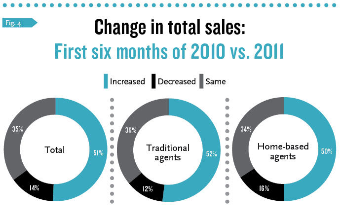 Changes in Total Sales, first half 2010 vs 2011