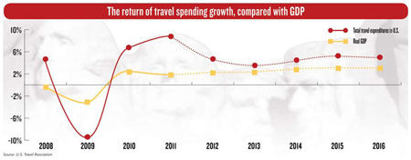 The return of travel spending growth, compared with GDP