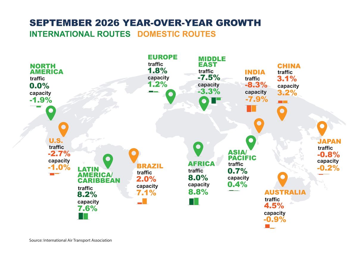 IATA: Middle East Again Dings September Global Air Demand