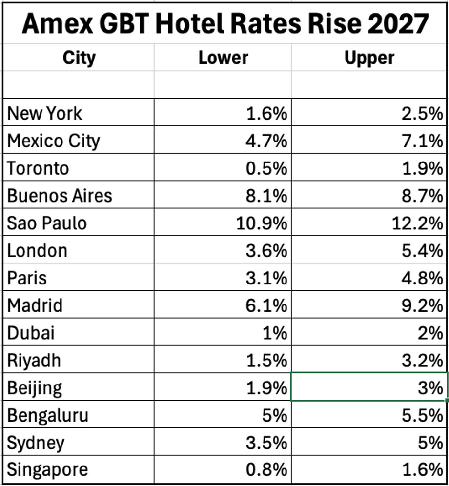 chart of the lower and upper percentages hotel rates are expected to rise around the world in 2027