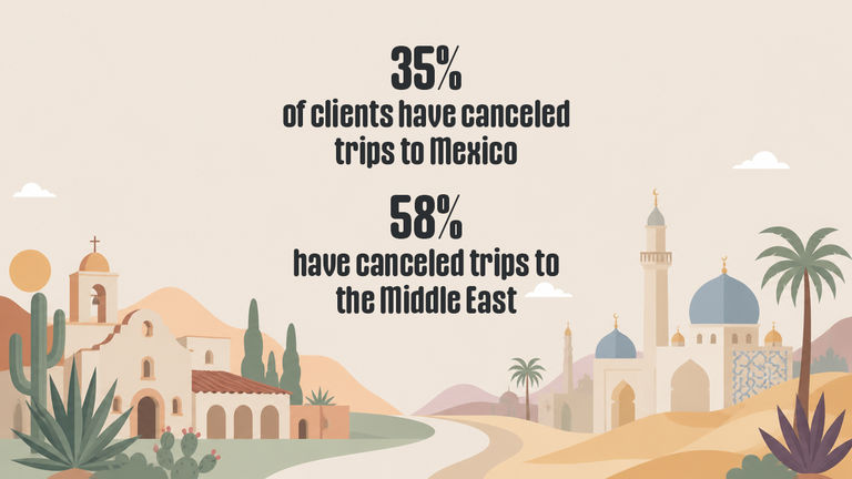 Unrest in Mexico and the Middle East have led to cancellations and trip shifts, according to advisors.