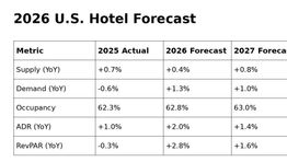CoStar, Tourism Economics Upgrade 2026 U.S. Hotel Forecast