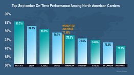 Cirium: September N. American On-Time Performance Rebounds