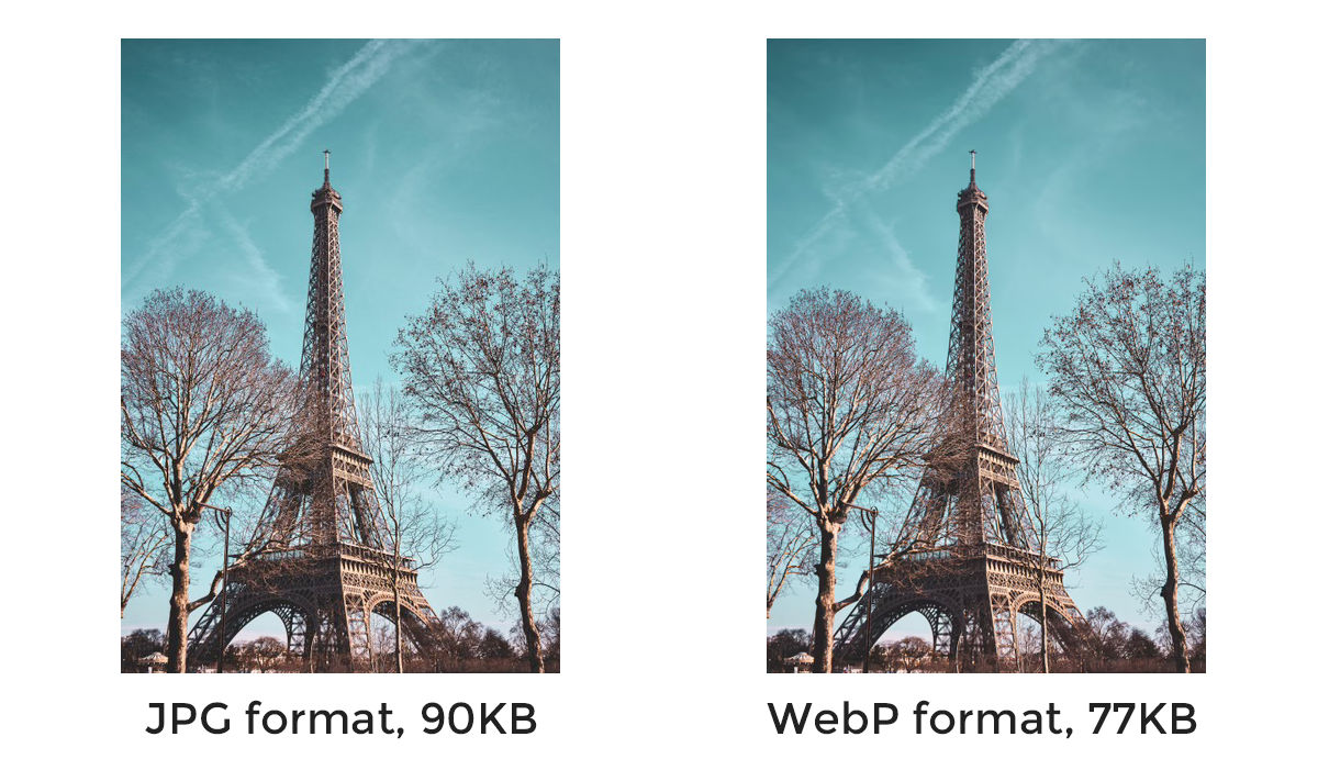 Images in WebP format are smaller than the same image in JPG format.